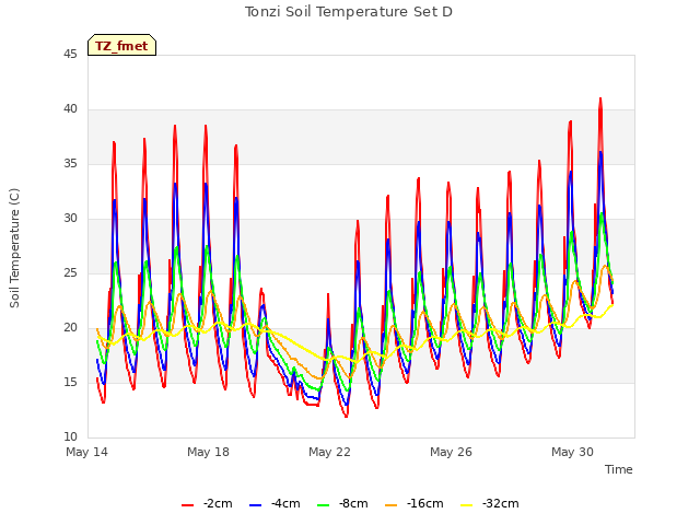 Explore the graph:Tonzi Soil Temperature Set D in a new window