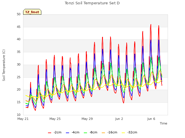 Explore the graph:Tonzi Soil Temperature Set D in a new window