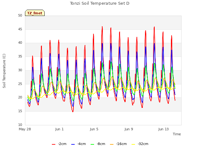 Explore the graph:Tonzi Soil Temperature Set D in a new window