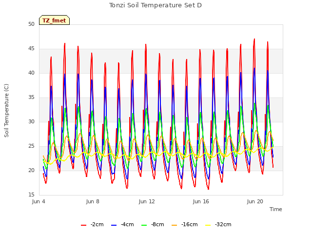 Explore the graph:Tonzi Soil Temperature Set D in a new window