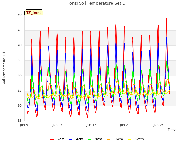 Explore the graph:Tonzi Soil Temperature Set D in a new window