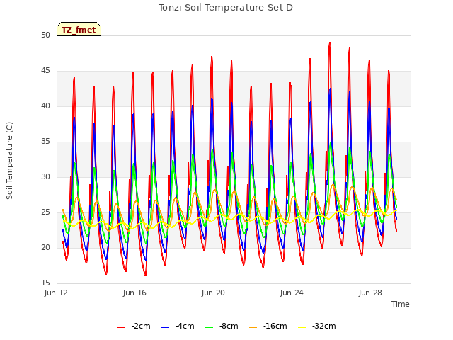 Explore the graph:Tonzi Soil Temperature Set D in a new window