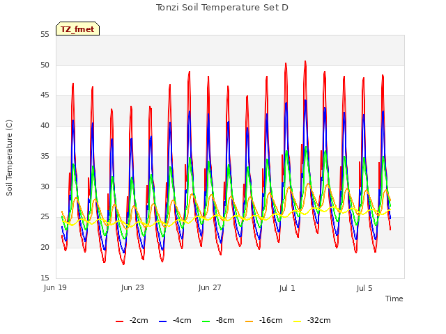 Explore the graph:Tonzi Soil Temperature Set D in a new window