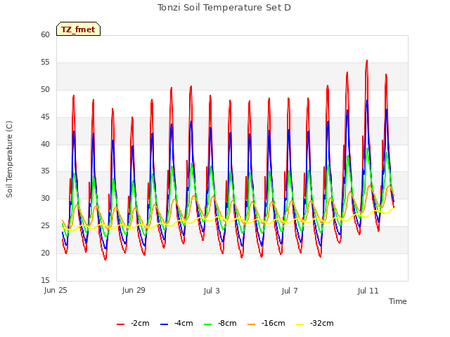 Explore the graph:Tonzi Soil Temperature Set D in a new window