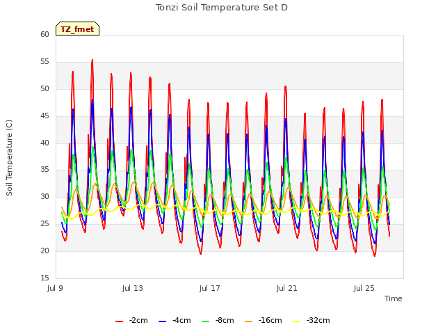 Explore the graph:Tonzi Soil Temperature Set D in a new window