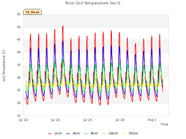 Explore the graph:Tonzi Soil Temperature Set D in a new window