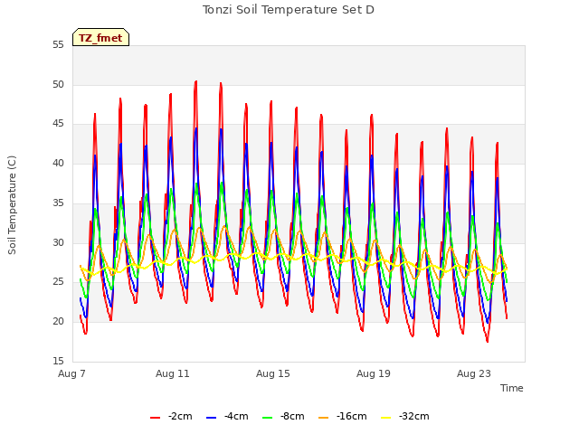 Explore the graph:Tonzi Soil Temperature Set D in a new window