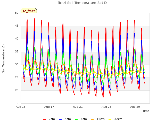 Explore the graph:Tonzi Soil Temperature Set D in a new window