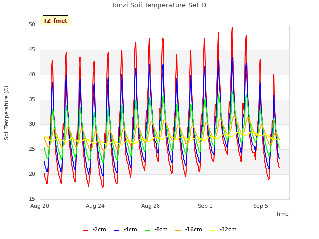 Explore the graph:Tonzi Soil Temperature Set D in a new window