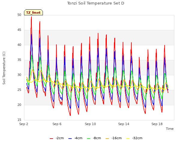 Explore the graph:Tonzi Soil Temperature Set D in a new window