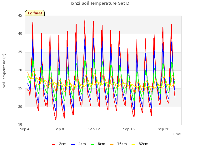 Explore the graph:Tonzi Soil Temperature Set D in a new window