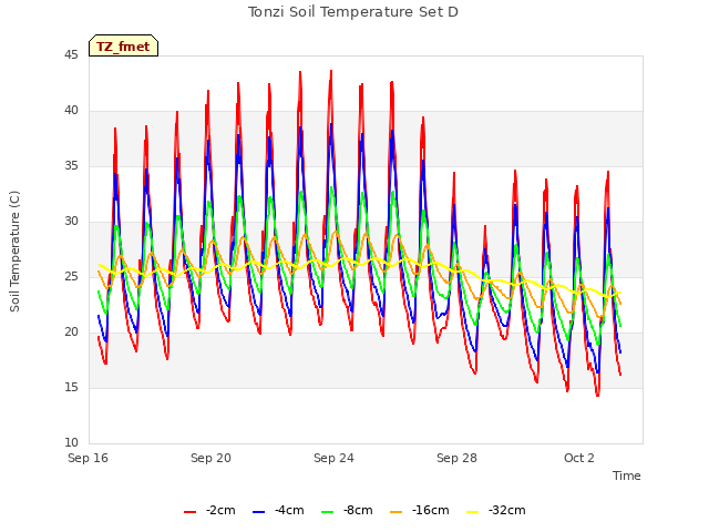 Explore the graph:Tonzi Soil Temperature Set D in a new window