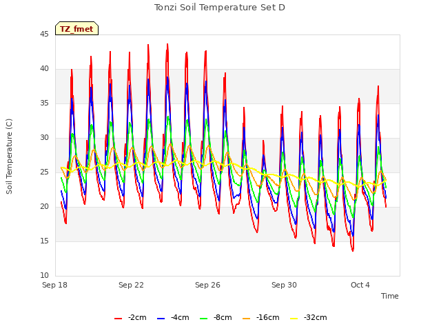 Explore the graph:Tonzi Soil Temperature Set D in a new window