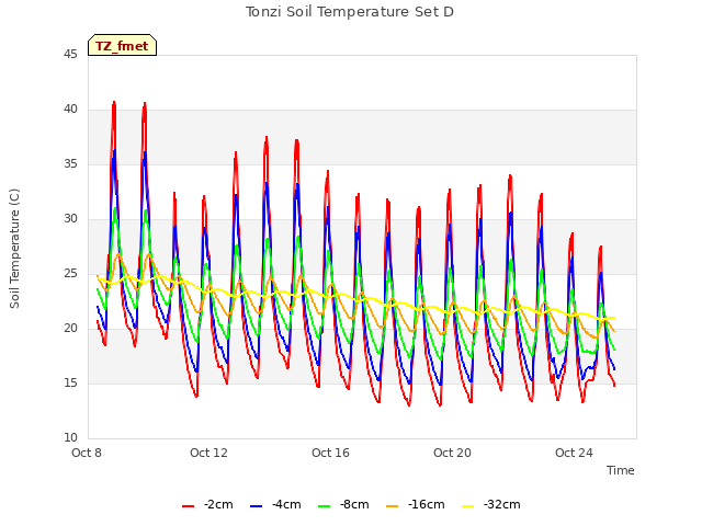 Explore the graph:Tonzi Soil Temperature Set D in a new window