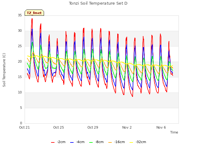 Explore the graph:Tonzi Soil Temperature Set D in a new window