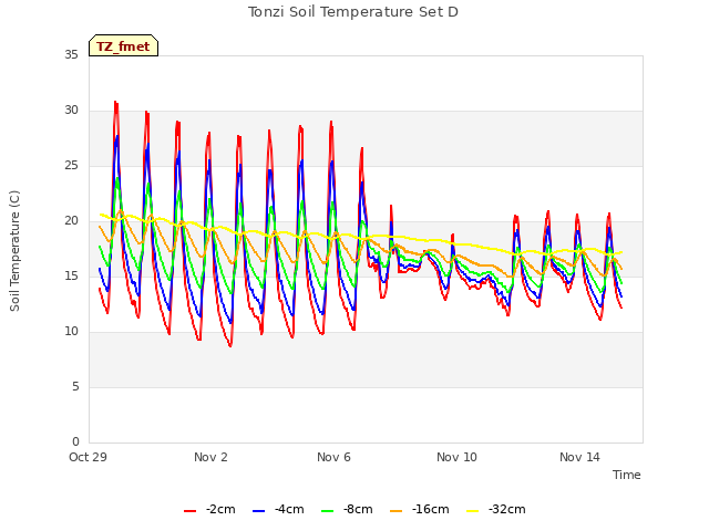 Explore the graph:Tonzi Soil Temperature Set D in a new window