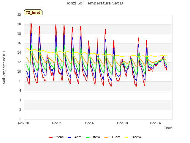 Explore the graph:Tonzi Soil Temperature Set D in a new window