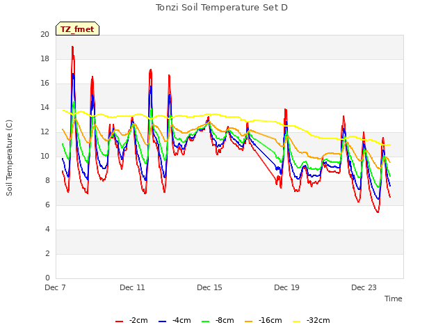 Explore the graph:Tonzi Soil Temperature Set D in a new window