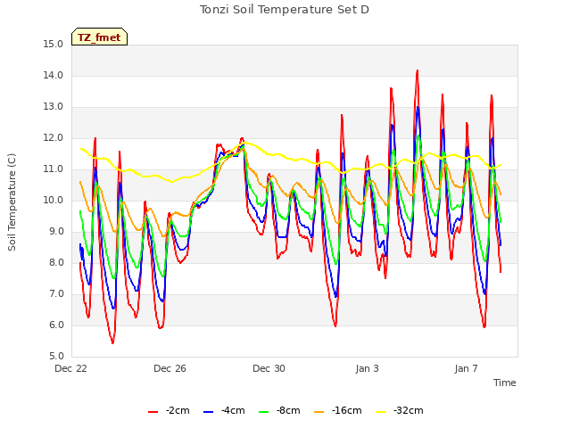 Explore the graph:Tonzi Soil Temperature Set D in a new window