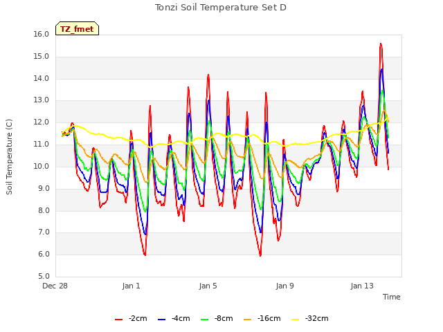 Explore the graph:Tonzi Soil Temperature Set D in a new window