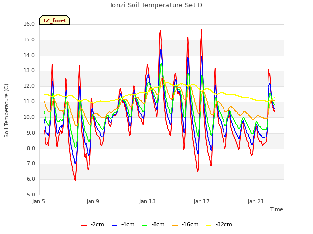 Explore the graph:Tonzi Soil Temperature Set D in a new window