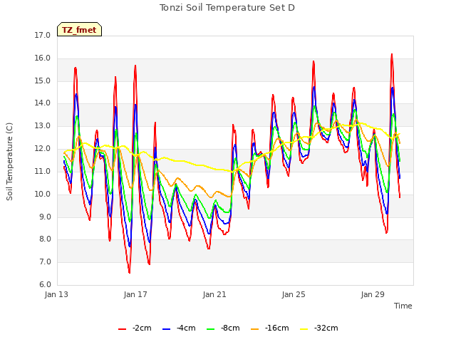 Explore the graph:Tonzi Soil Temperature Set D in a new window