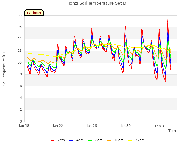 Explore the graph:Tonzi Soil Temperature Set D in a new window