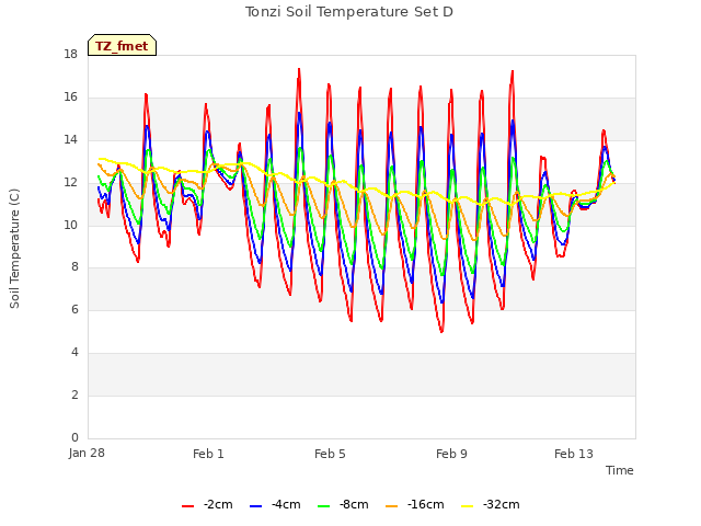 Explore the graph:Tonzi Soil Temperature Set D in a new window