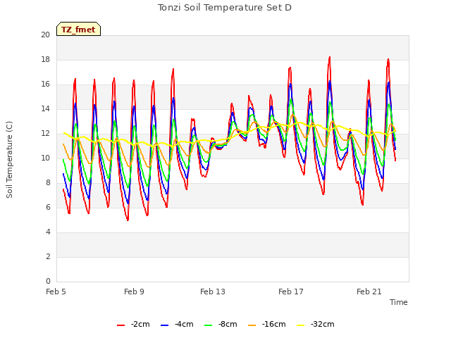 Explore the graph:Tonzi Soil Temperature Set D in a new window