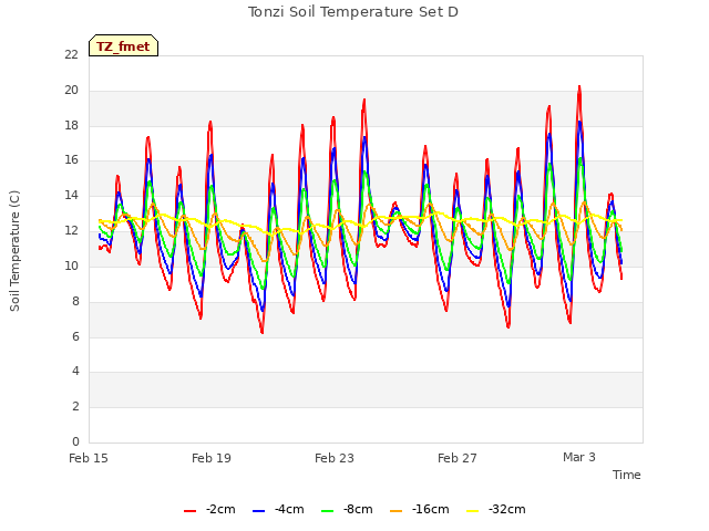 Explore the graph:Tonzi Soil Temperature Set D in a new window