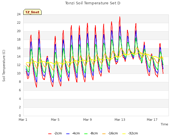 Explore the graph:Tonzi Soil Temperature Set D in a new window