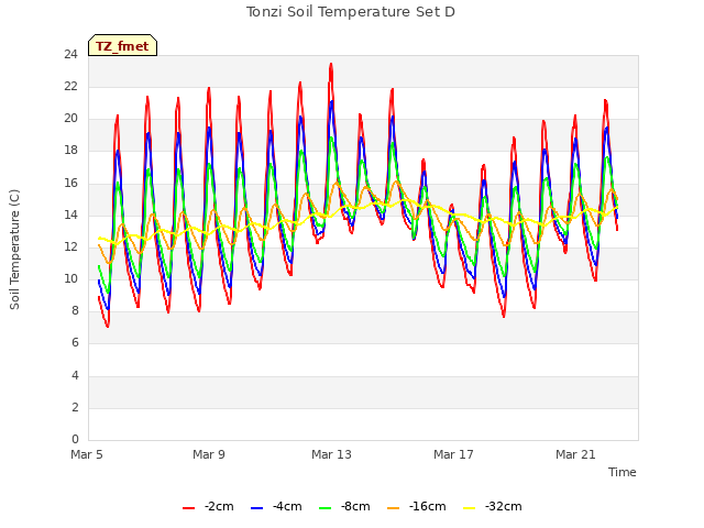 Explore the graph:Tonzi Soil Temperature Set D in a new window