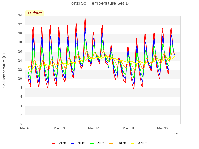 Explore the graph:Tonzi Soil Temperature Set D in a new window