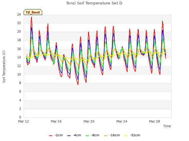 Explore the graph:Tonzi Soil Temperature Set D in a new window