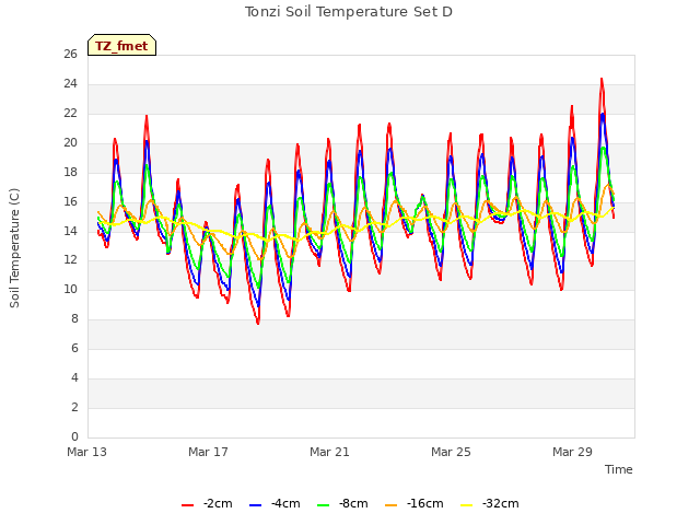 Explore the graph:Tonzi Soil Temperature Set D in a new window