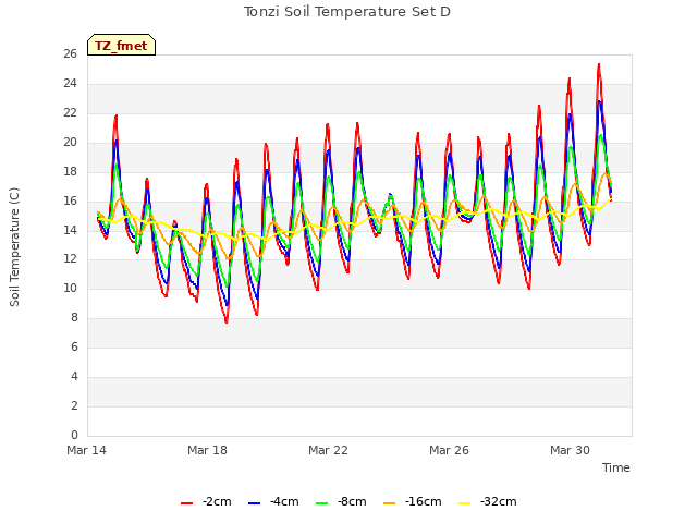 Explore the graph:Tonzi Soil Temperature Set D in a new window