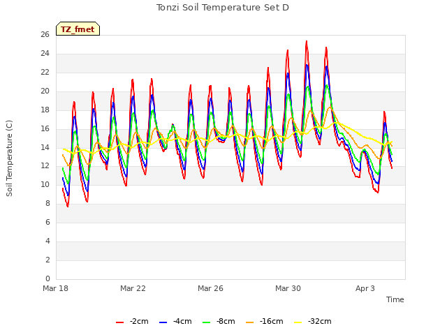 Explore the graph:Tonzi Soil Temperature Set D in a new window