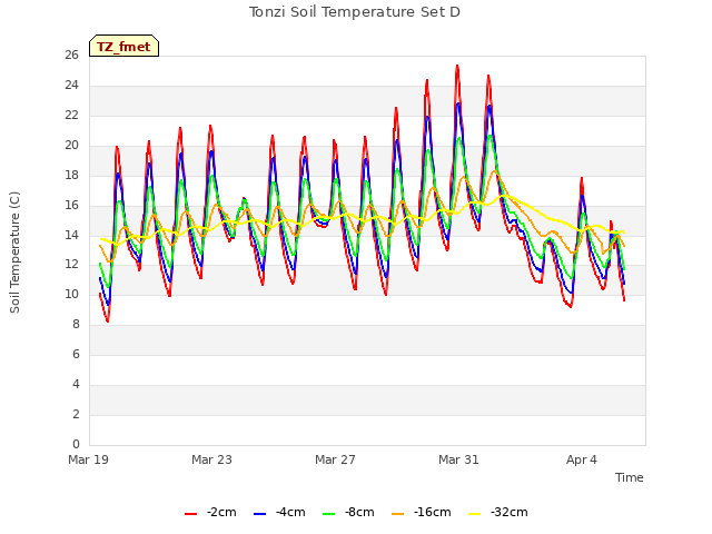 Explore the graph:Tonzi Soil Temperature Set D in a new window