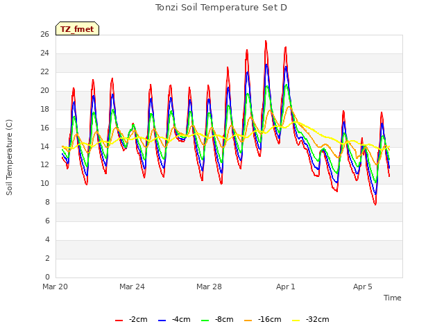 Explore the graph:Tonzi Soil Temperature Set D in a new window