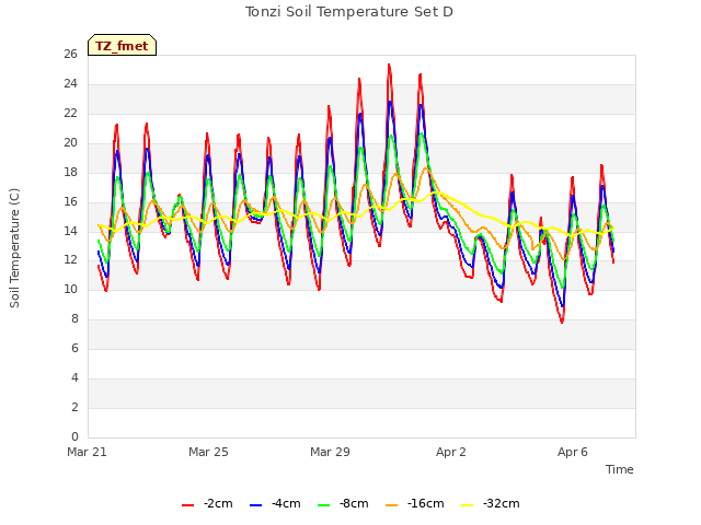 Explore the graph:Tonzi Soil Temperature Set D in a new window