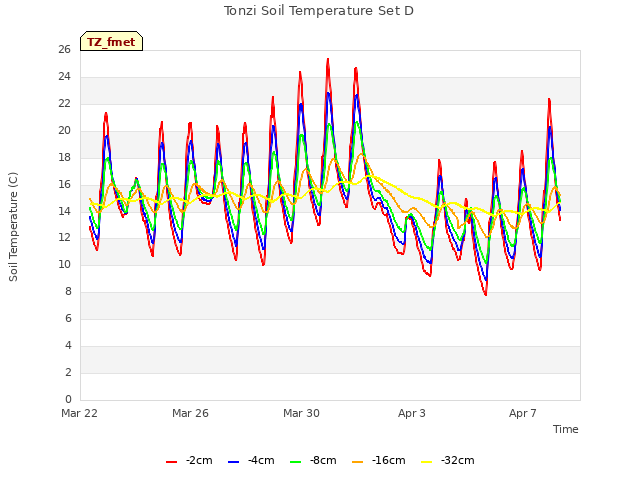 Explore the graph:Tonzi Soil Temperature Set D in a new window