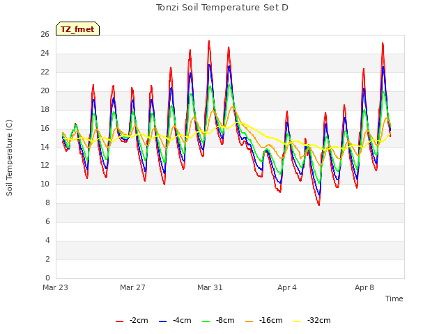 Explore the graph:Tonzi Soil Temperature Set D in a new window