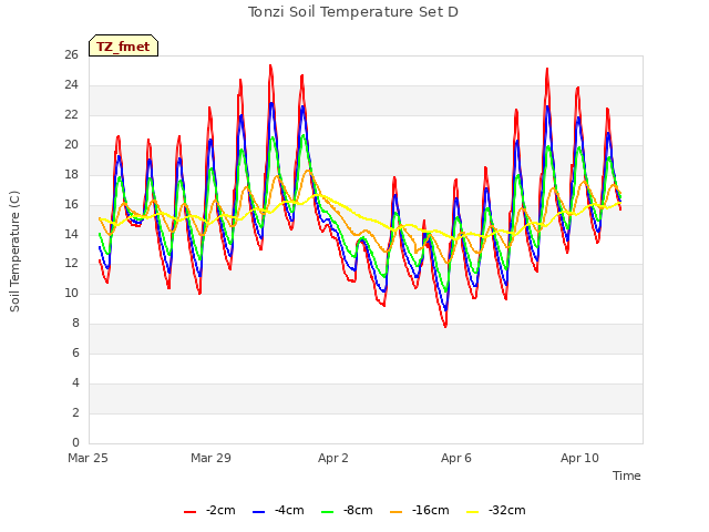 Explore the graph:Tonzi Soil Temperature Set D in a new window