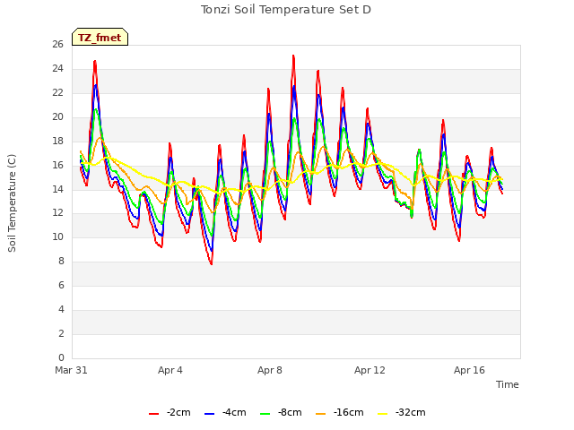 Explore the graph:Tonzi Soil Temperature Set D in a new window