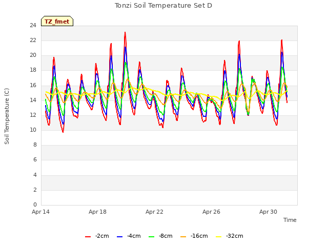 Explore the graph:Tonzi Soil Temperature Set D in a new window