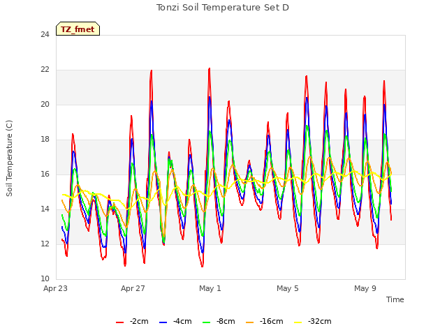 Explore the graph:Tonzi Soil Temperature Set D in a new window