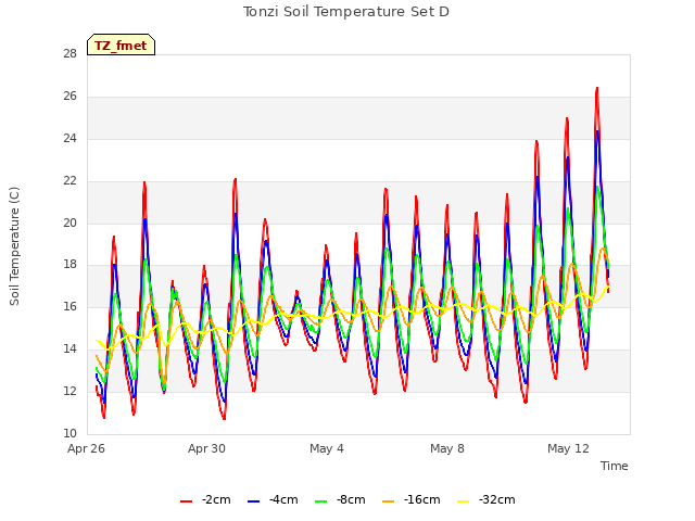 Explore the graph:Tonzi Soil Temperature Set D in a new window