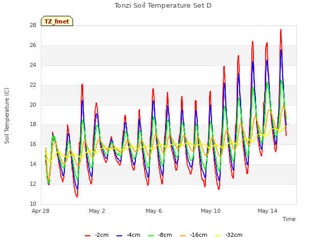 Explore the graph:Tonzi Soil Temperature Set D in a new window