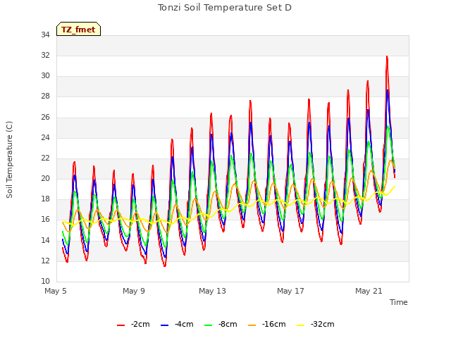 Explore the graph:Tonzi Soil Temperature Set D in a new window