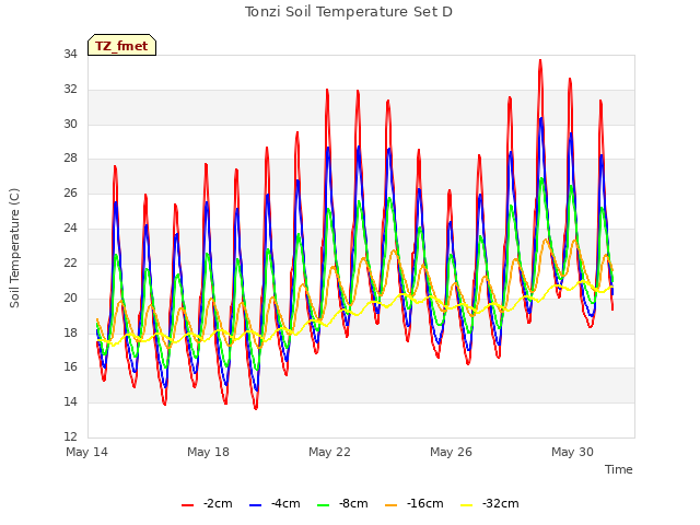 Explore the graph:Tonzi Soil Temperature Set D in a new window